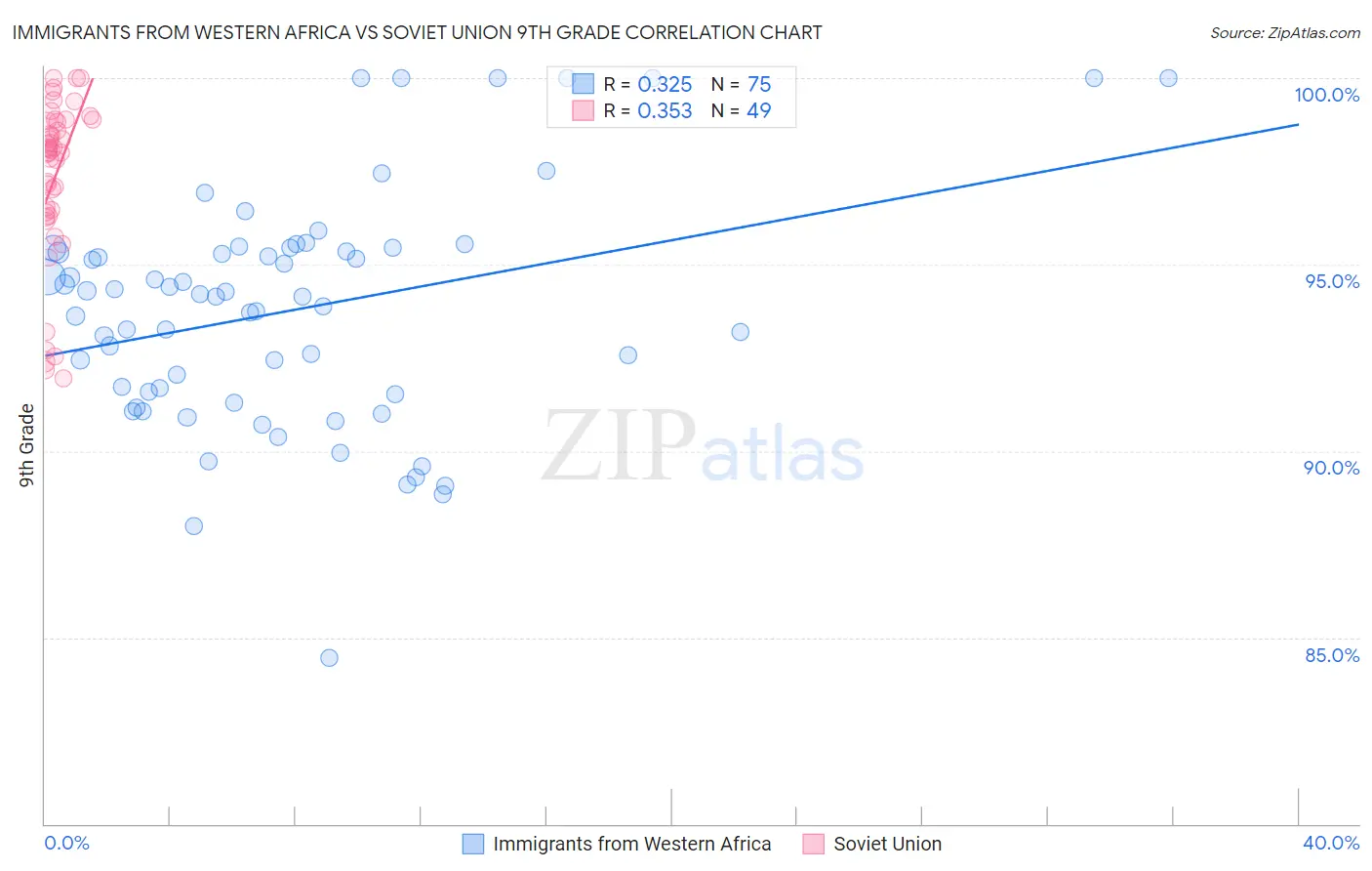 Immigrants from Western Africa vs Soviet Union 9th Grade