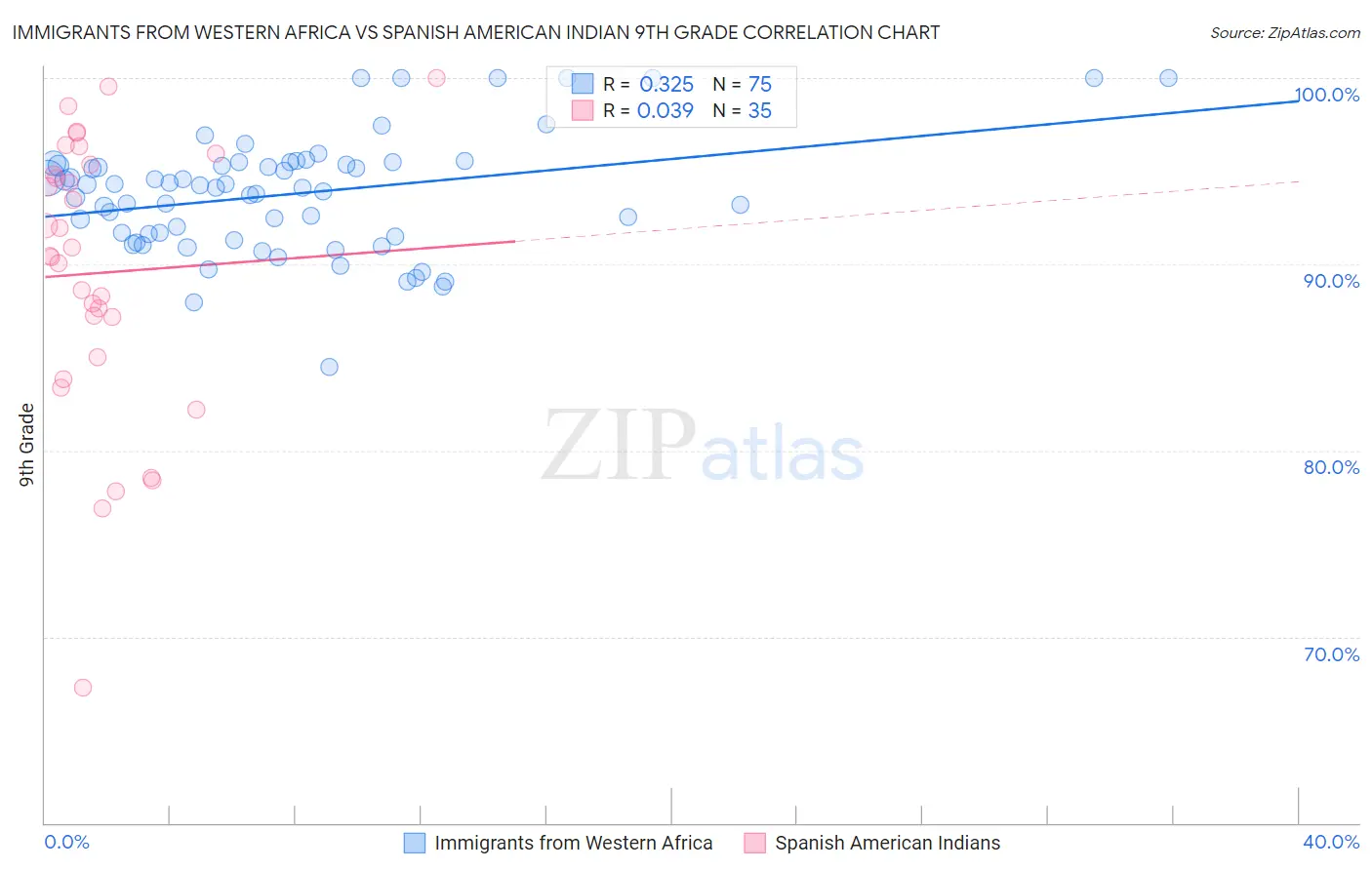 Immigrants from Western Africa vs Spanish American Indian 9th Grade
