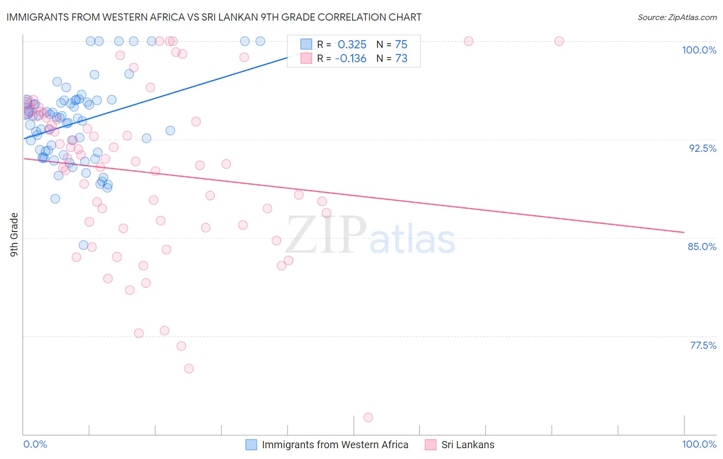 Immigrants from Western Africa vs Sri Lankan 9th Grade