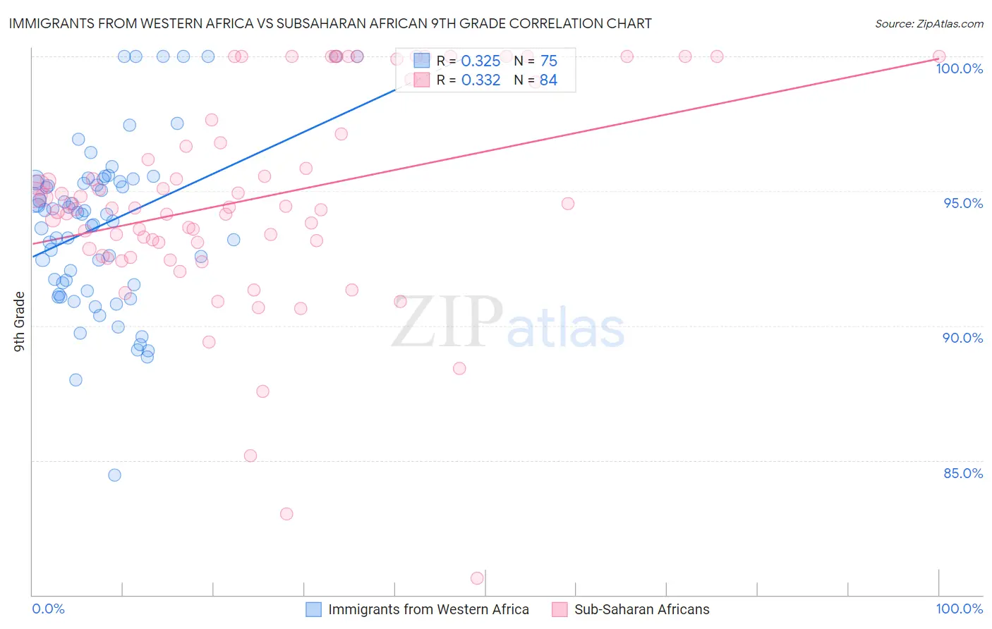 Immigrants from Western Africa vs Subsaharan African 9th Grade