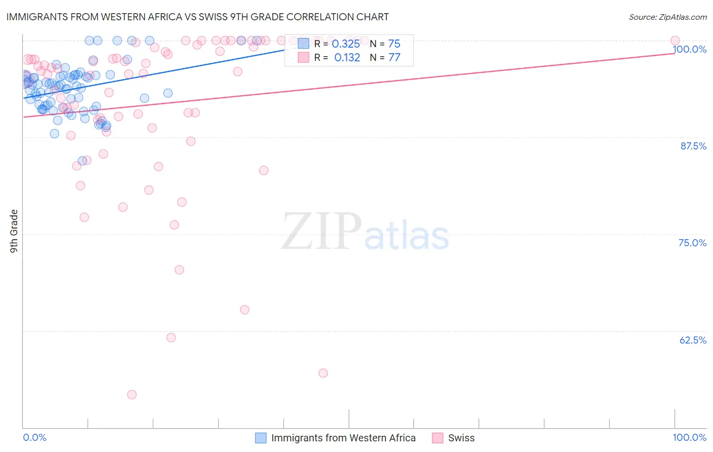 Immigrants from Western Africa vs Swiss 9th Grade