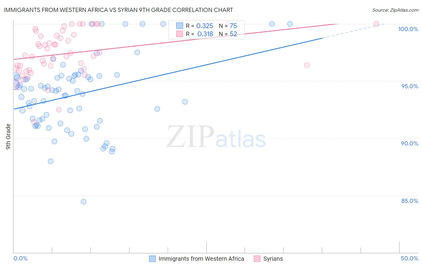 Immigrants from Western Africa vs Syrian 9th Grade
