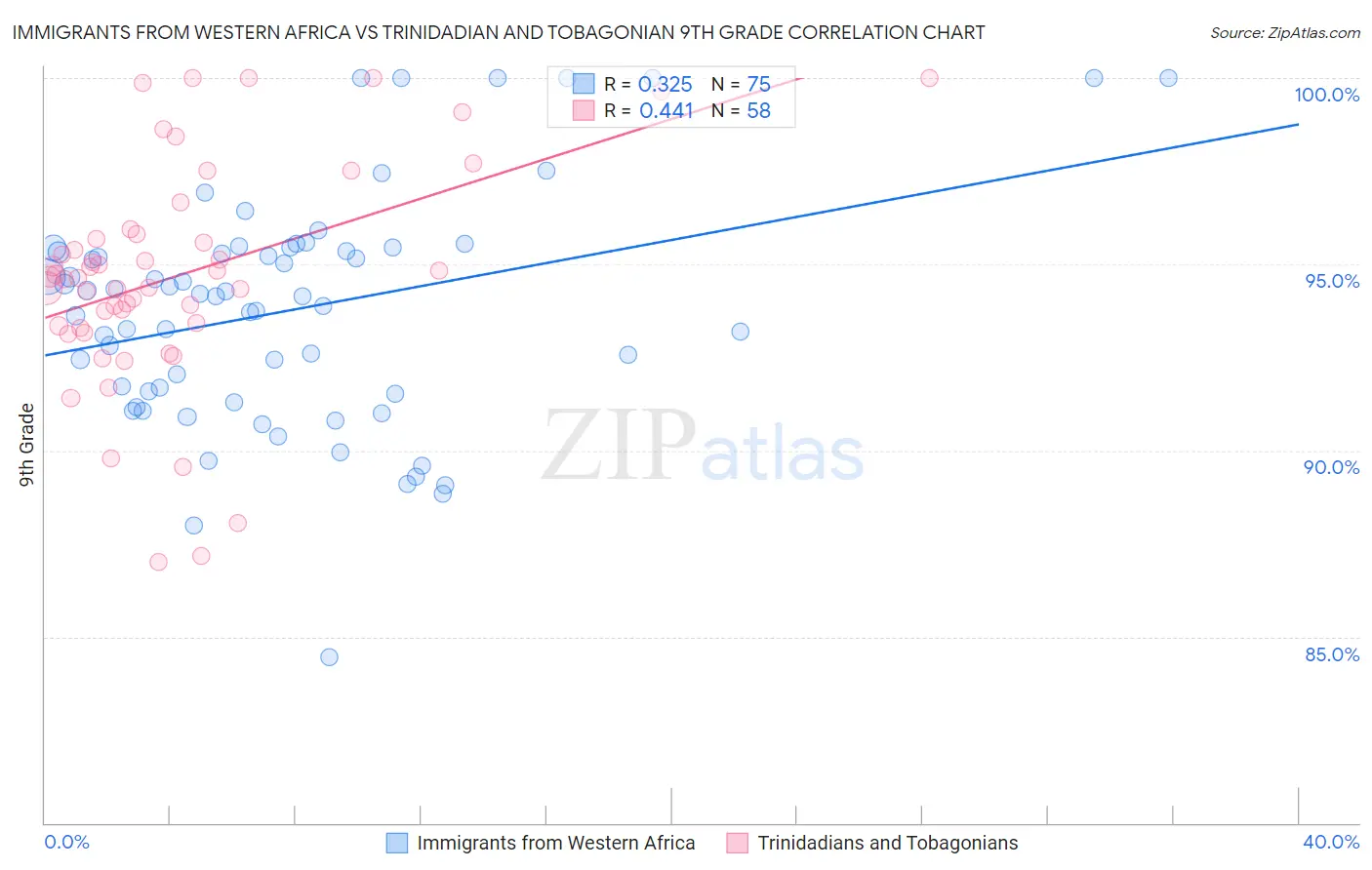 Immigrants from Western Africa vs Trinidadian and Tobagonian 9th Grade