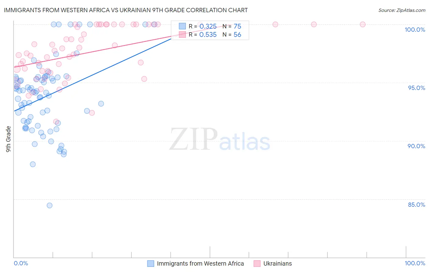 Immigrants from Western Africa vs Ukrainian 9th Grade