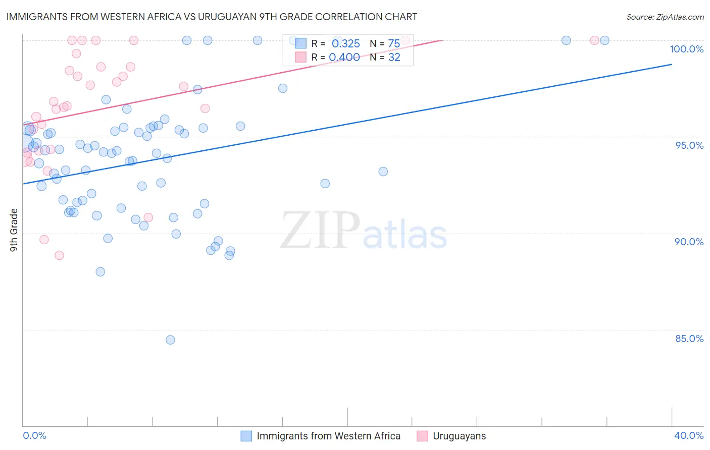 Immigrants from Western Africa vs Uruguayan 9th Grade