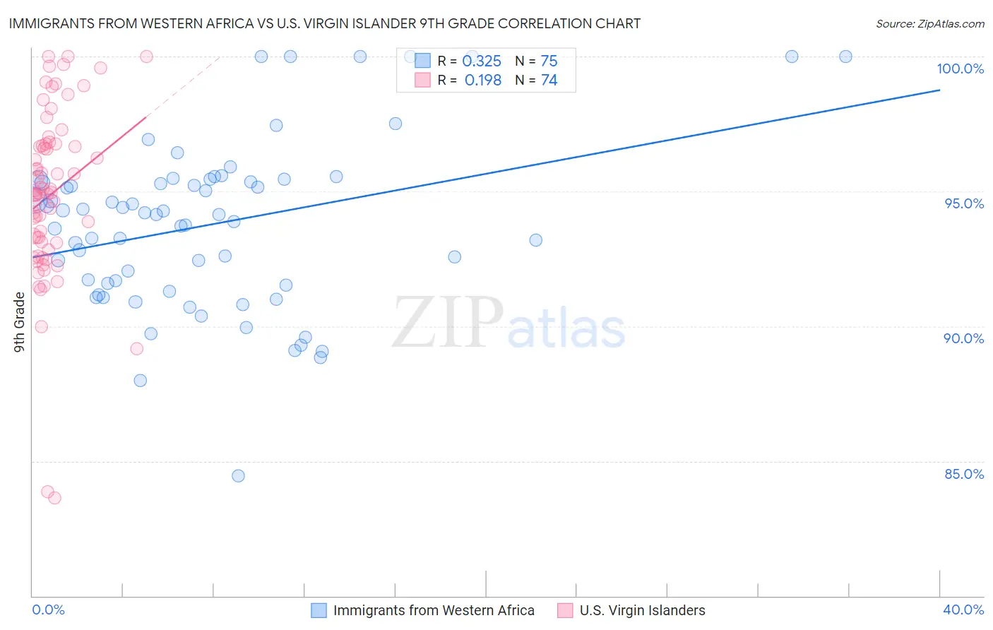 Immigrants from Western Africa vs U.S. Virgin Islander 9th Grade