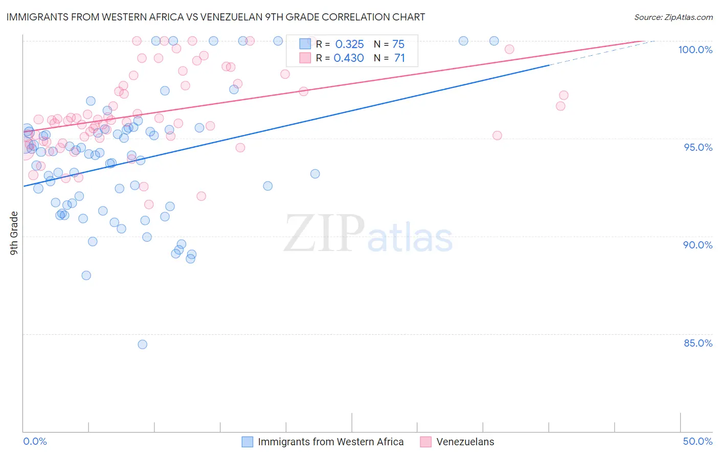Immigrants from Western Africa vs Venezuelan 9th Grade