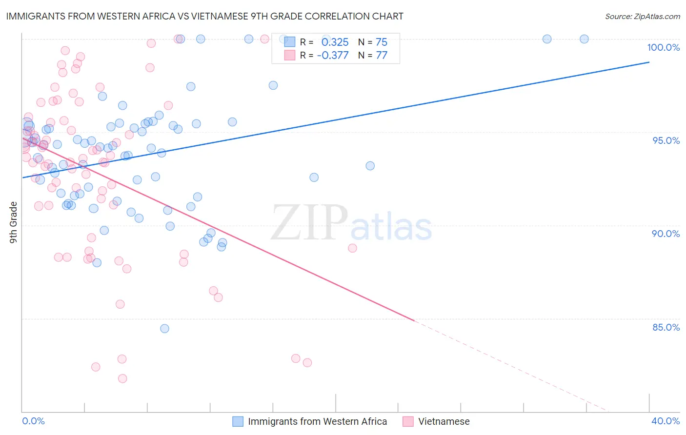 Immigrants from Western Africa vs Vietnamese 9th Grade