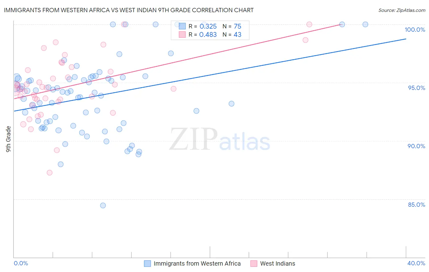 Immigrants from Western Africa vs West Indian 9th Grade