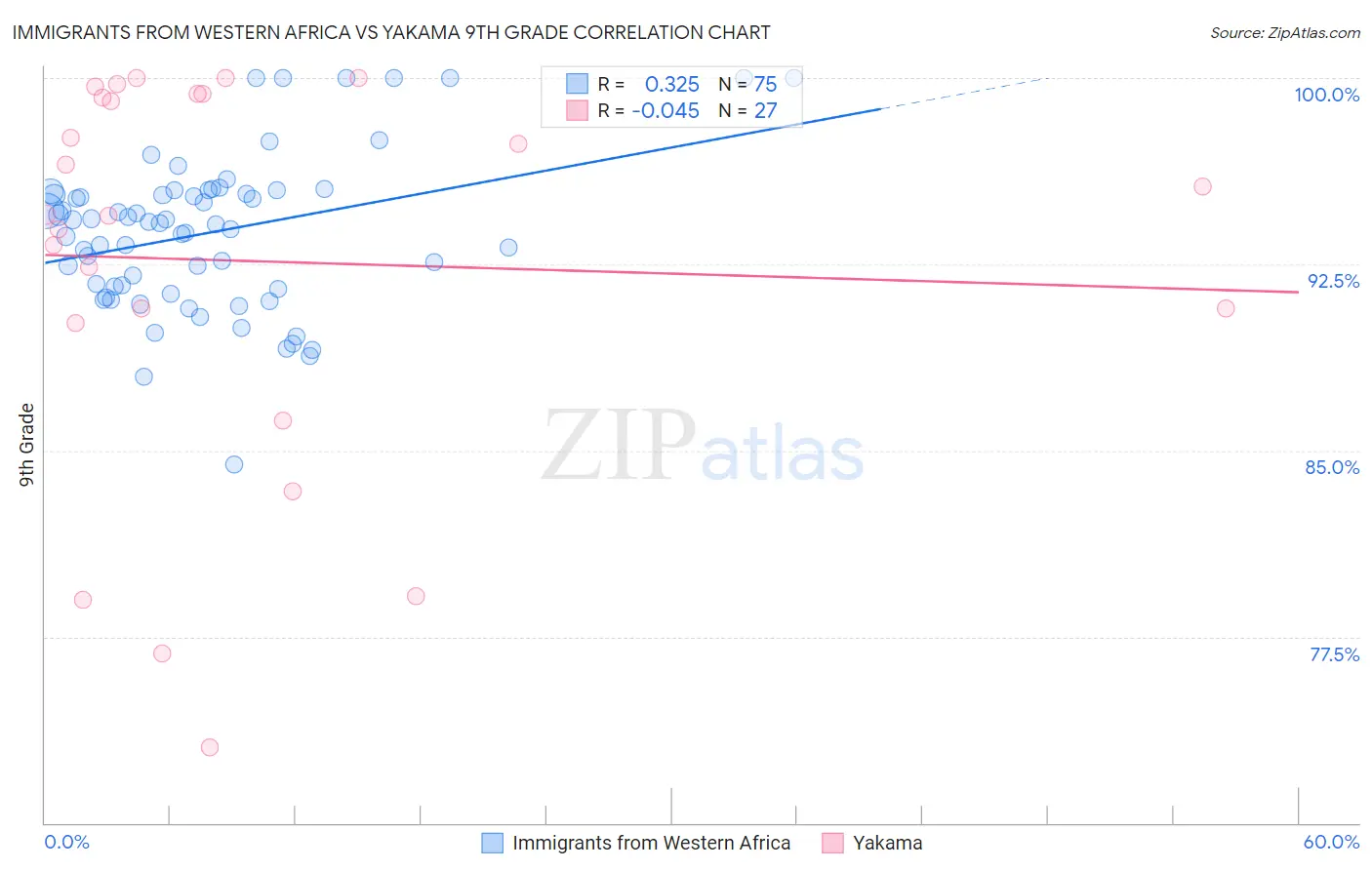 Immigrants from Western Africa vs Yakama 9th Grade