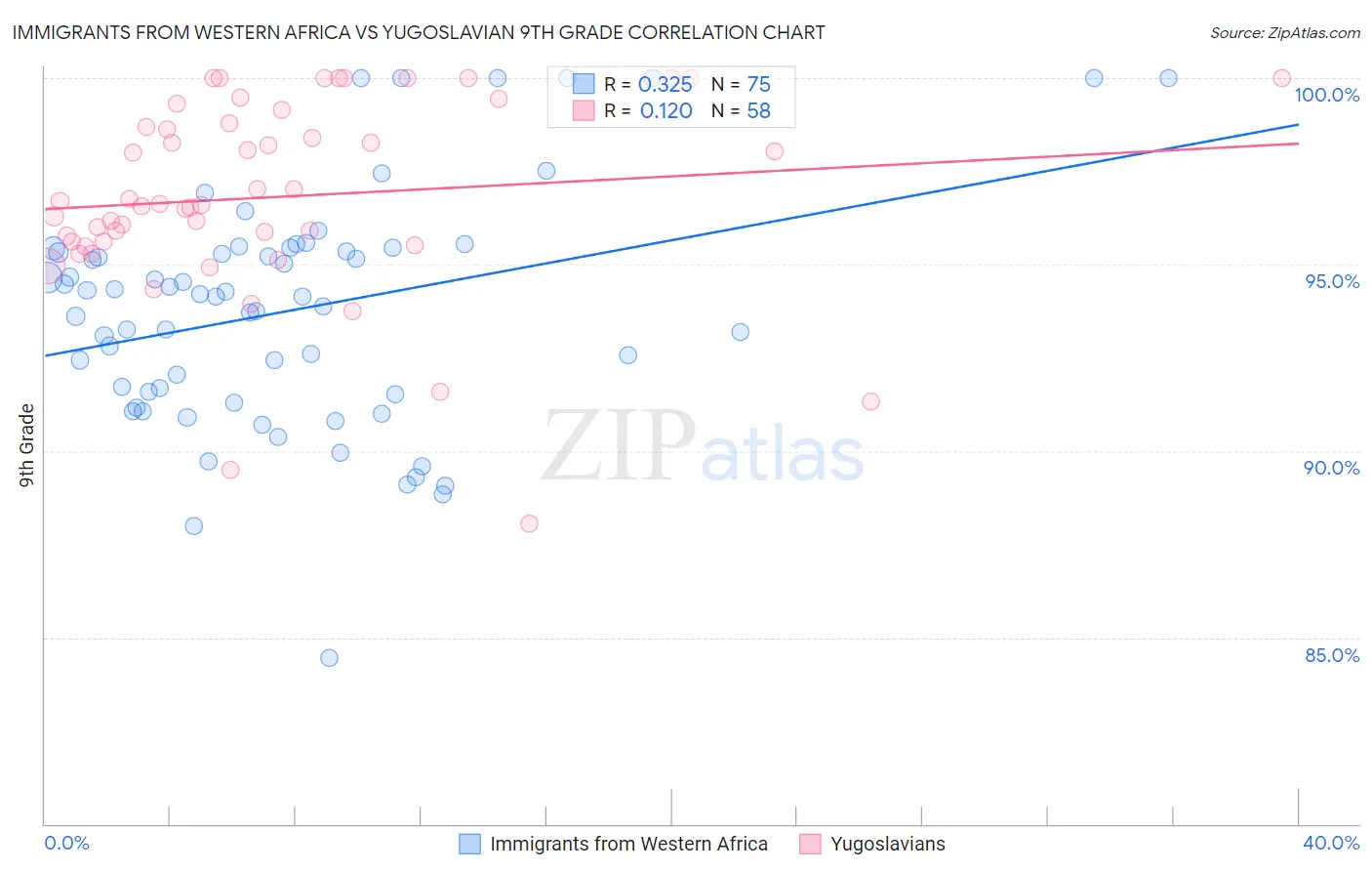 Immigrants from Western Africa vs Yugoslavian 9th Grade