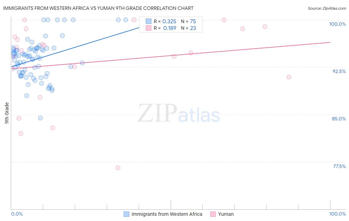 Immigrants from Western Africa vs Yuman 9th Grade