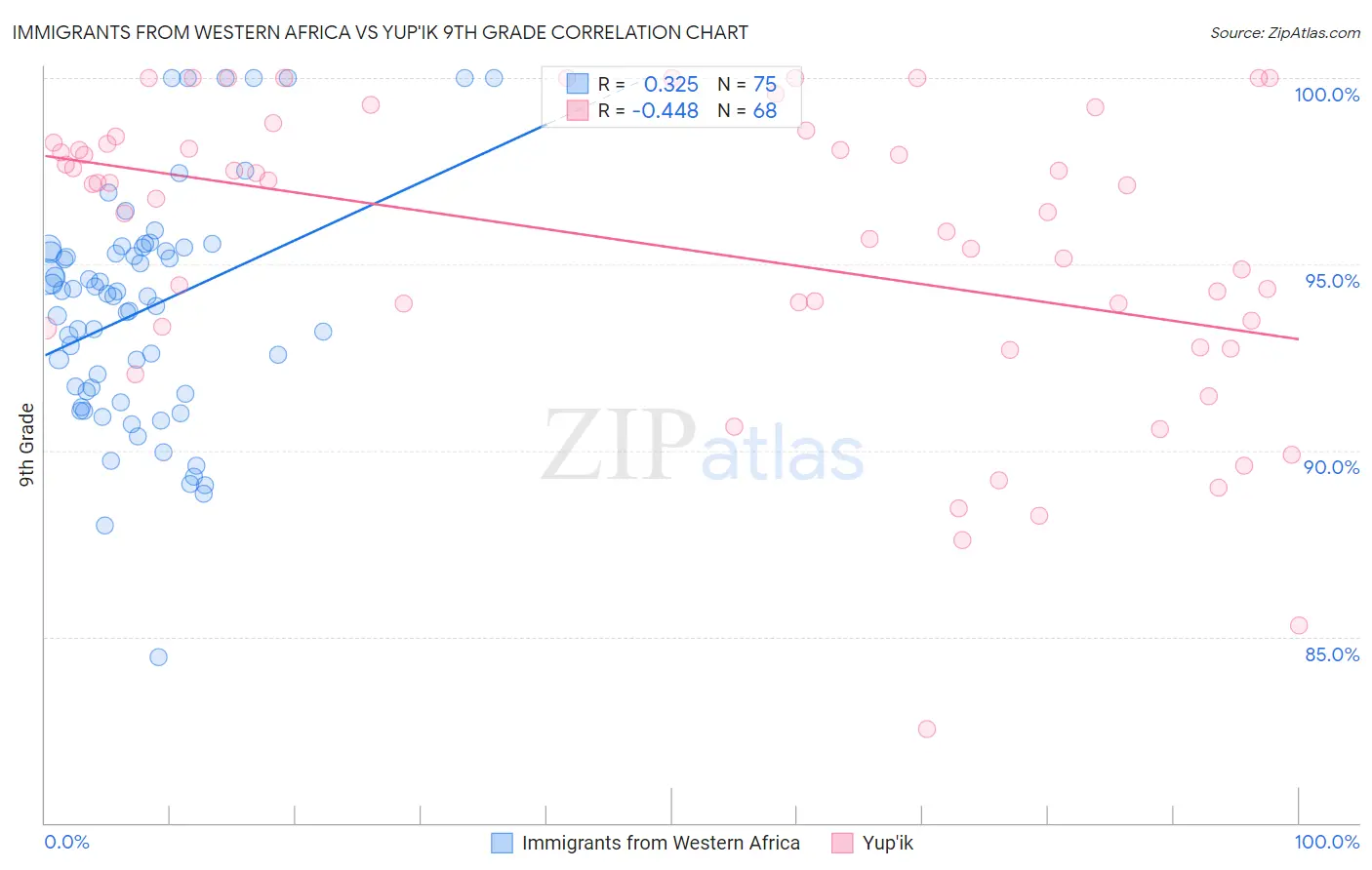 Immigrants from Western Africa vs Yup'ik 9th Grade
