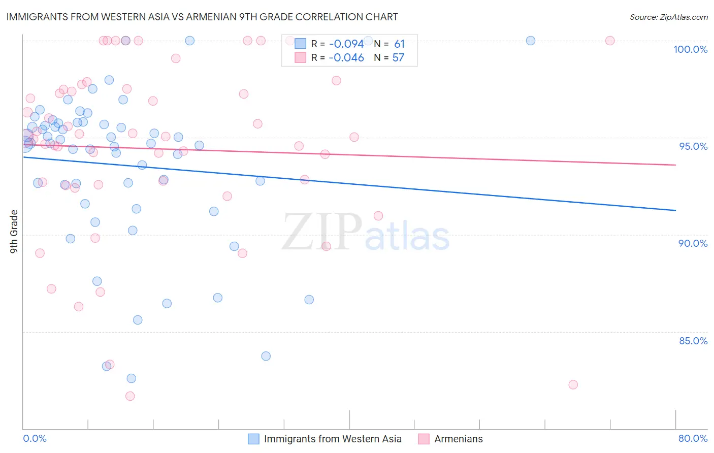 Immigrants from Western Asia vs Armenian 9th Grade