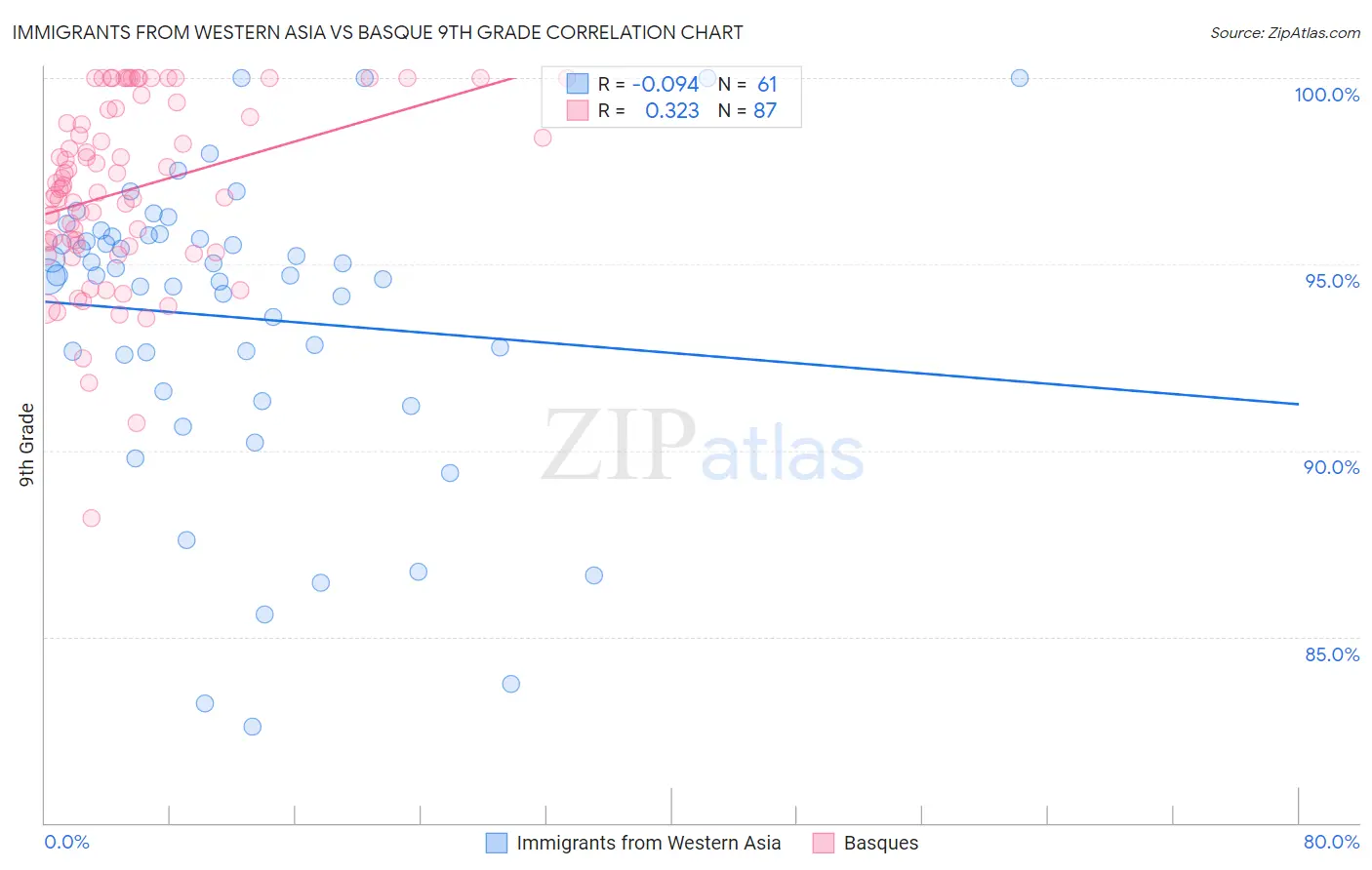 Immigrants from Western Asia vs Basque 9th Grade