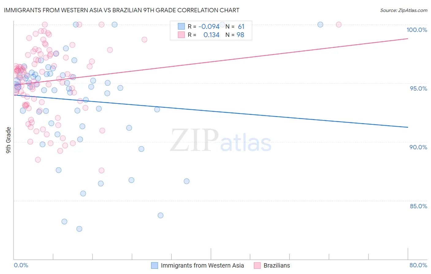 Immigrants from Western Asia vs Brazilian 9th Grade