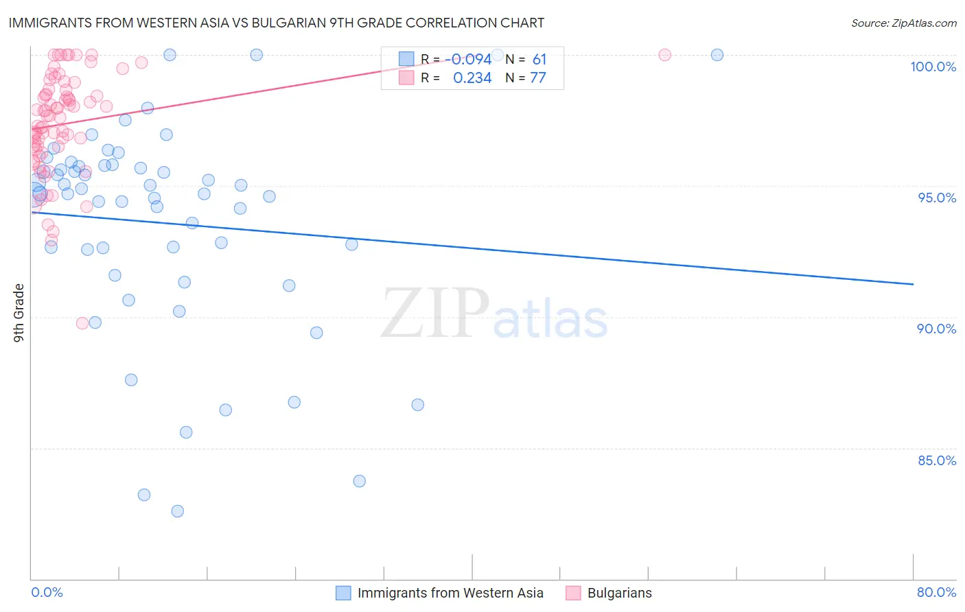 Immigrants from Western Asia vs Bulgarian 9th Grade