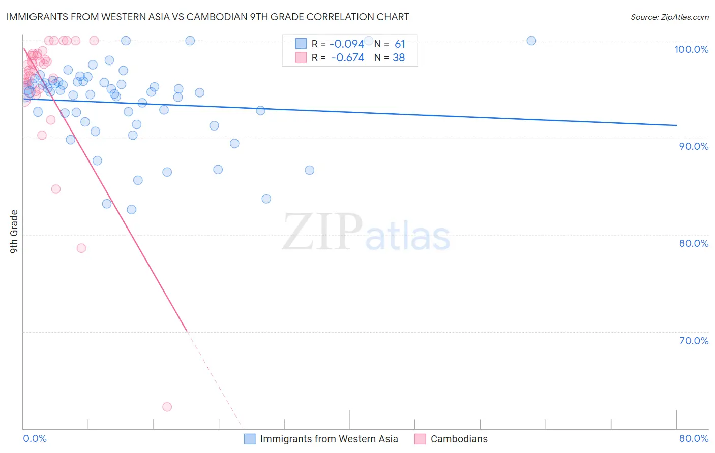 Immigrants from Western Asia vs Cambodian 9th Grade