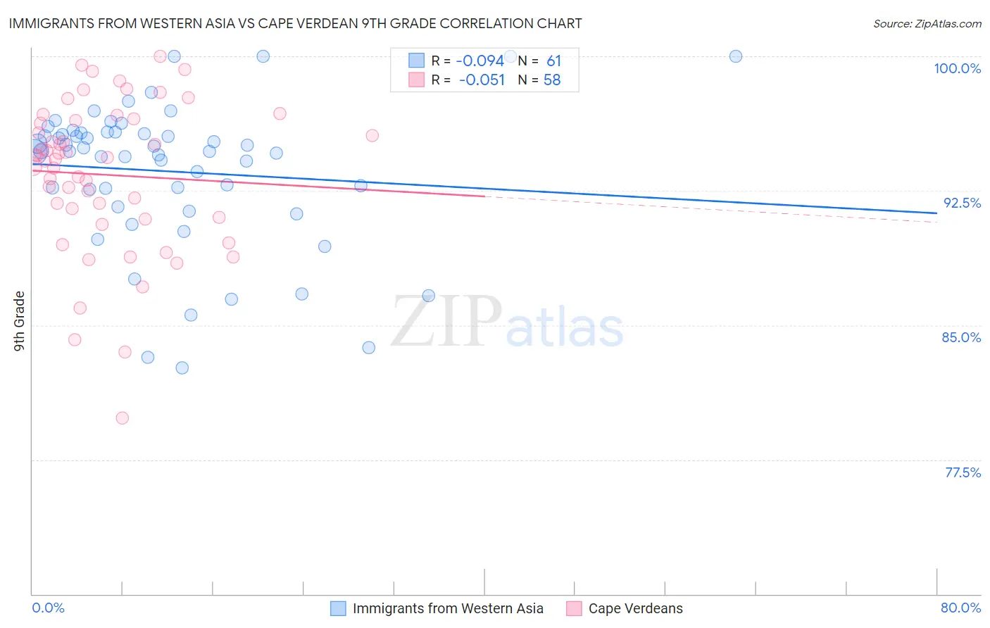 Immigrants from Western Asia vs Cape Verdean 9th Grade