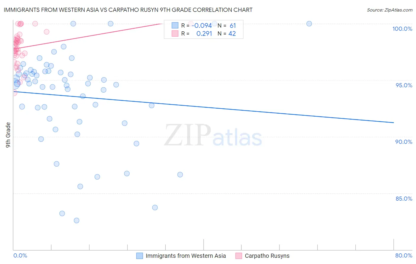 Immigrants from Western Asia vs Carpatho Rusyn 9th Grade