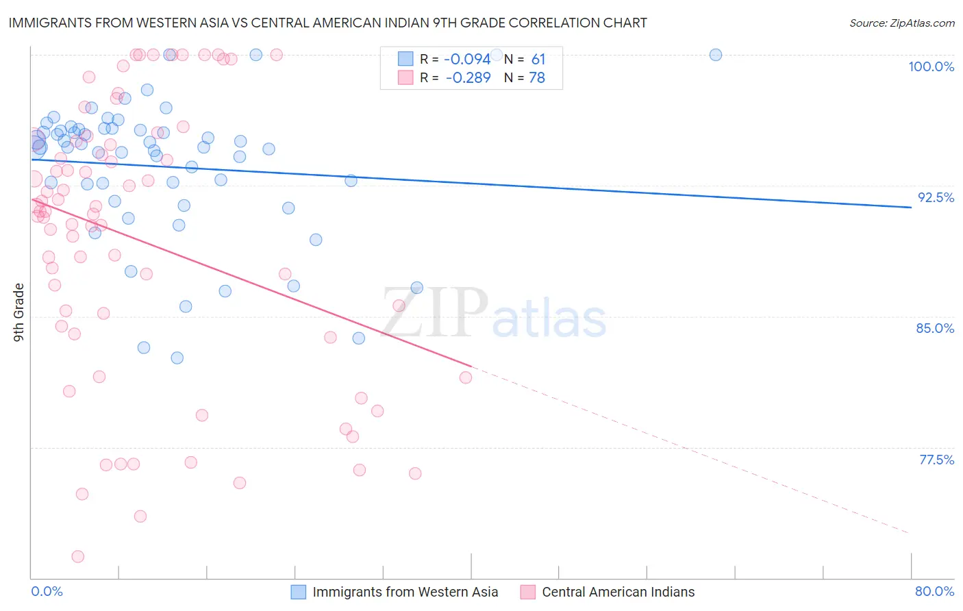 Immigrants from Western Asia vs Central American Indian 9th Grade