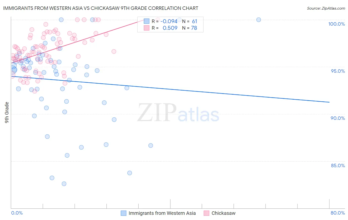 Immigrants from Western Asia vs Chickasaw 9th Grade