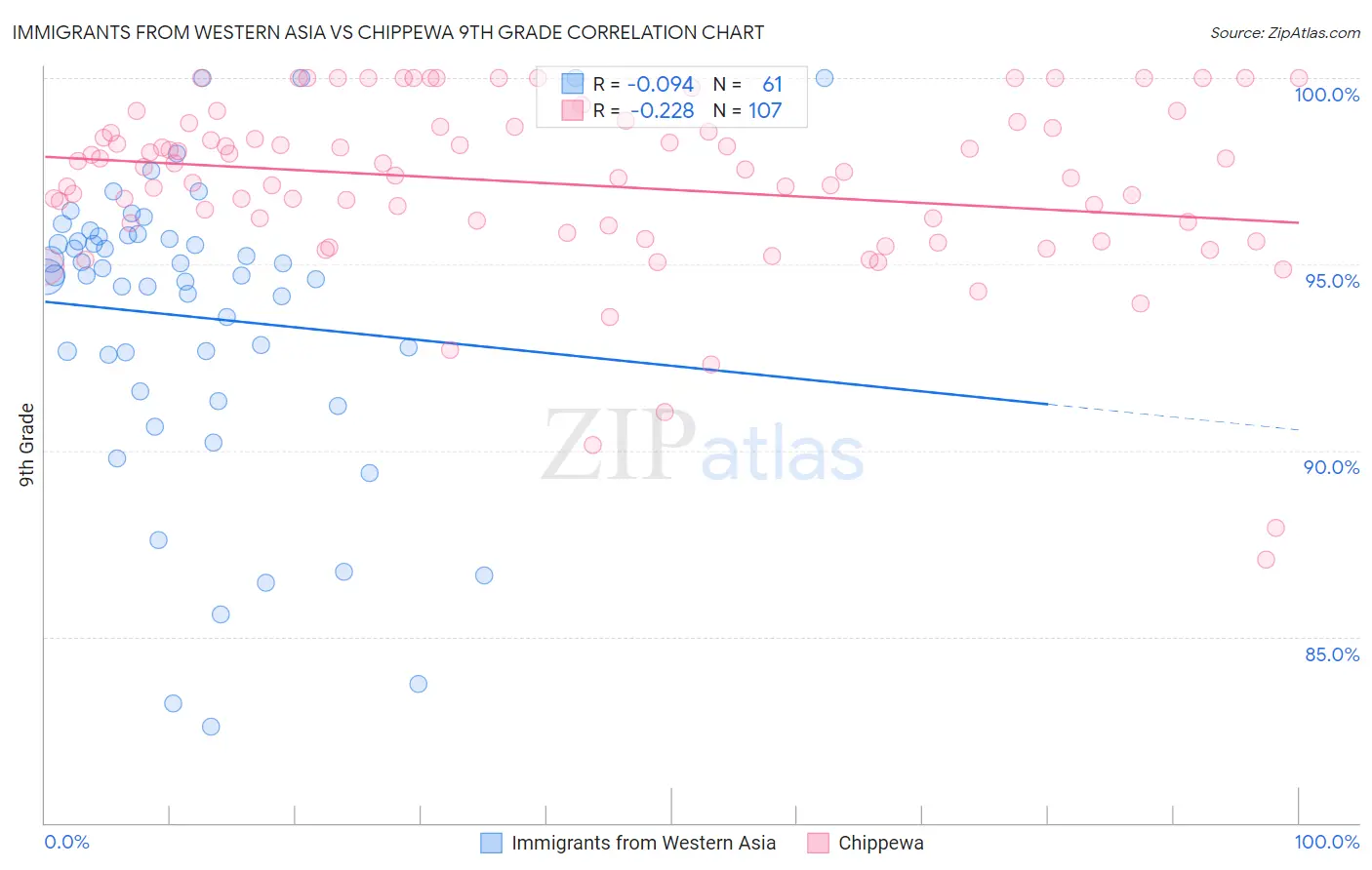 Immigrants from Western Asia vs Chippewa 9th Grade