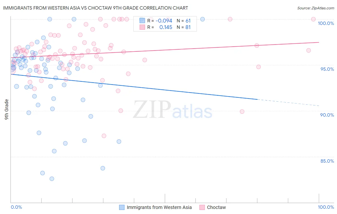 Immigrants from Western Asia vs Choctaw 9th Grade