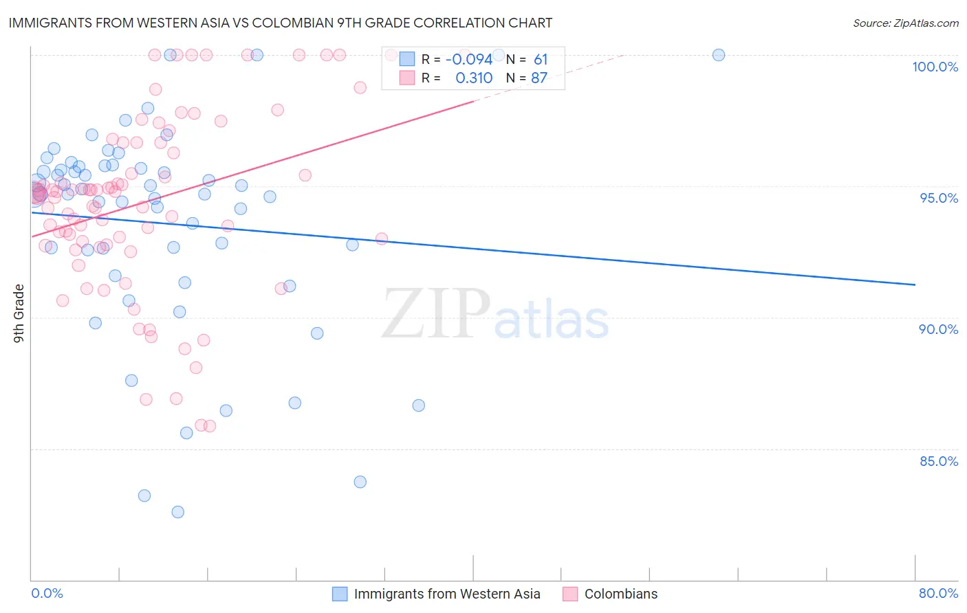 Immigrants from Western Asia vs Colombian 9th Grade