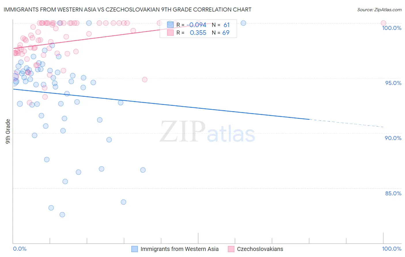 Immigrants from Western Asia vs Czechoslovakian 9th Grade