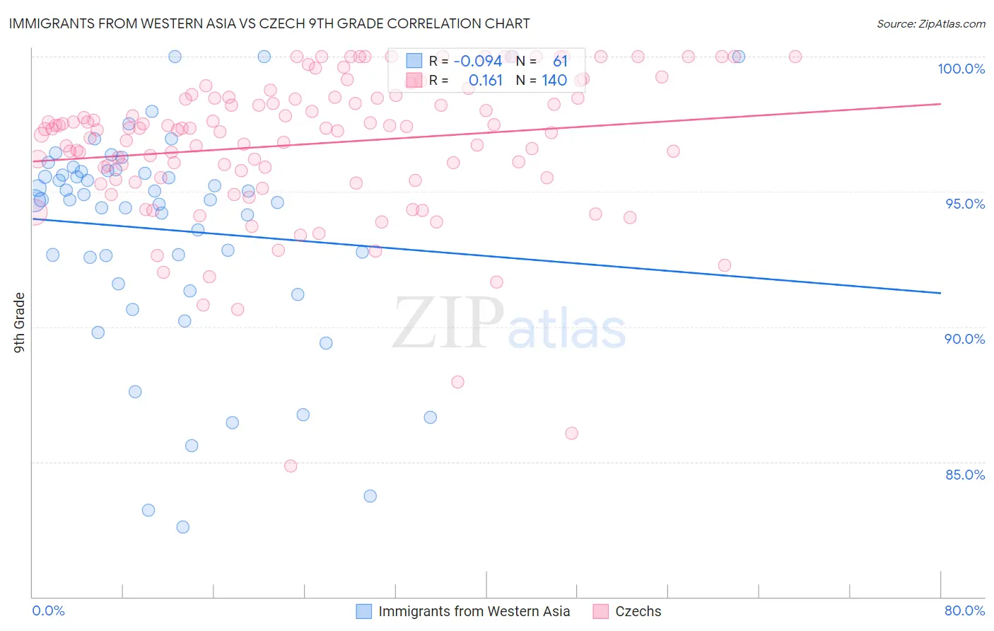 Immigrants from Western Asia vs Czech 9th Grade
