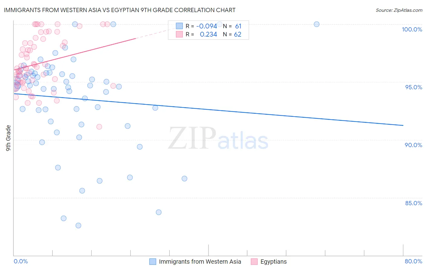 Immigrants from Western Asia vs Egyptian 9th Grade