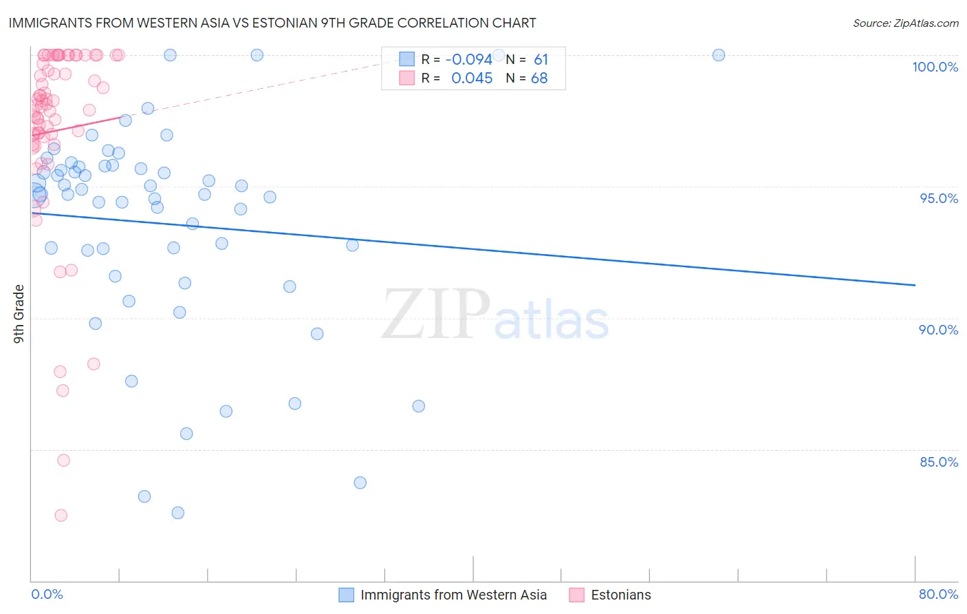 Immigrants from Western Asia vs Estonian 9th Grade