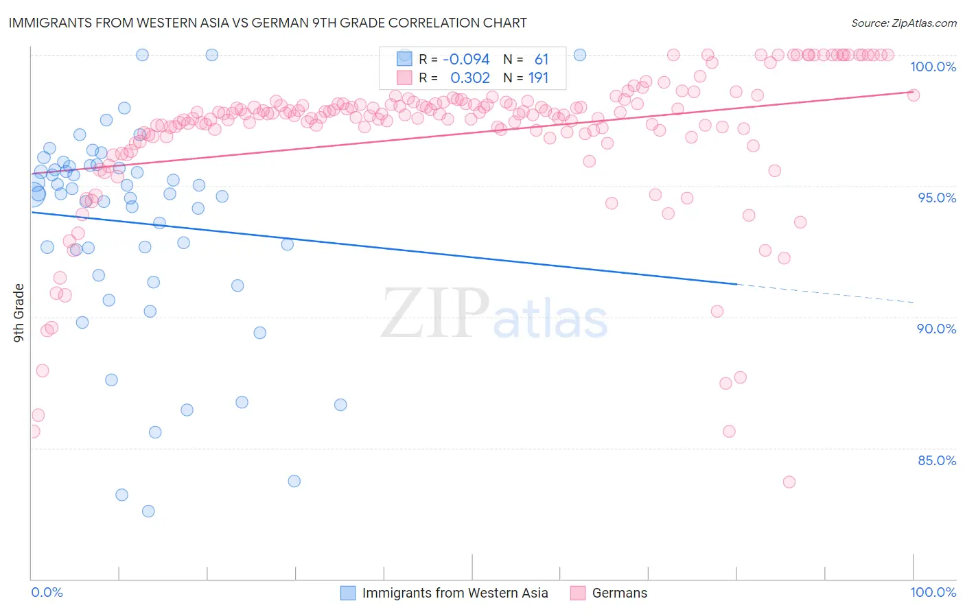 Immigrants from Western Asia vs German 9th Grade