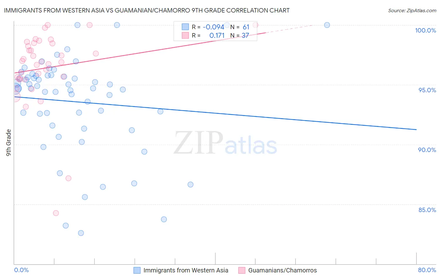 Immigrants from Western Asia vs Guamanian/Chamorro 9th Grade