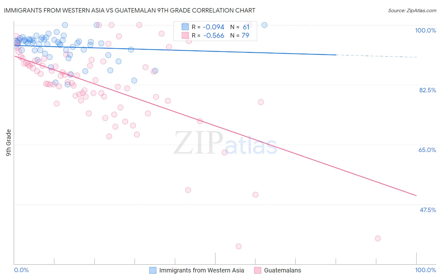 Immigrants from Western Asia vs Guatemalan 9th Grade