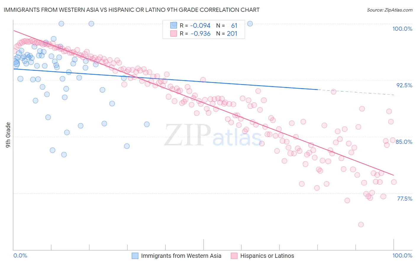 Immigrants from Western Asia vs Hispanic or Latino 9th Grade