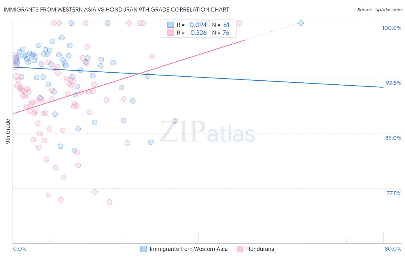Immigrants from Western Asia vs Honduran 9th Grade