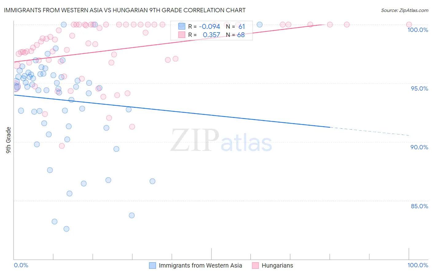 Immigrants from Western Asia vs Hungarian 9th Grade