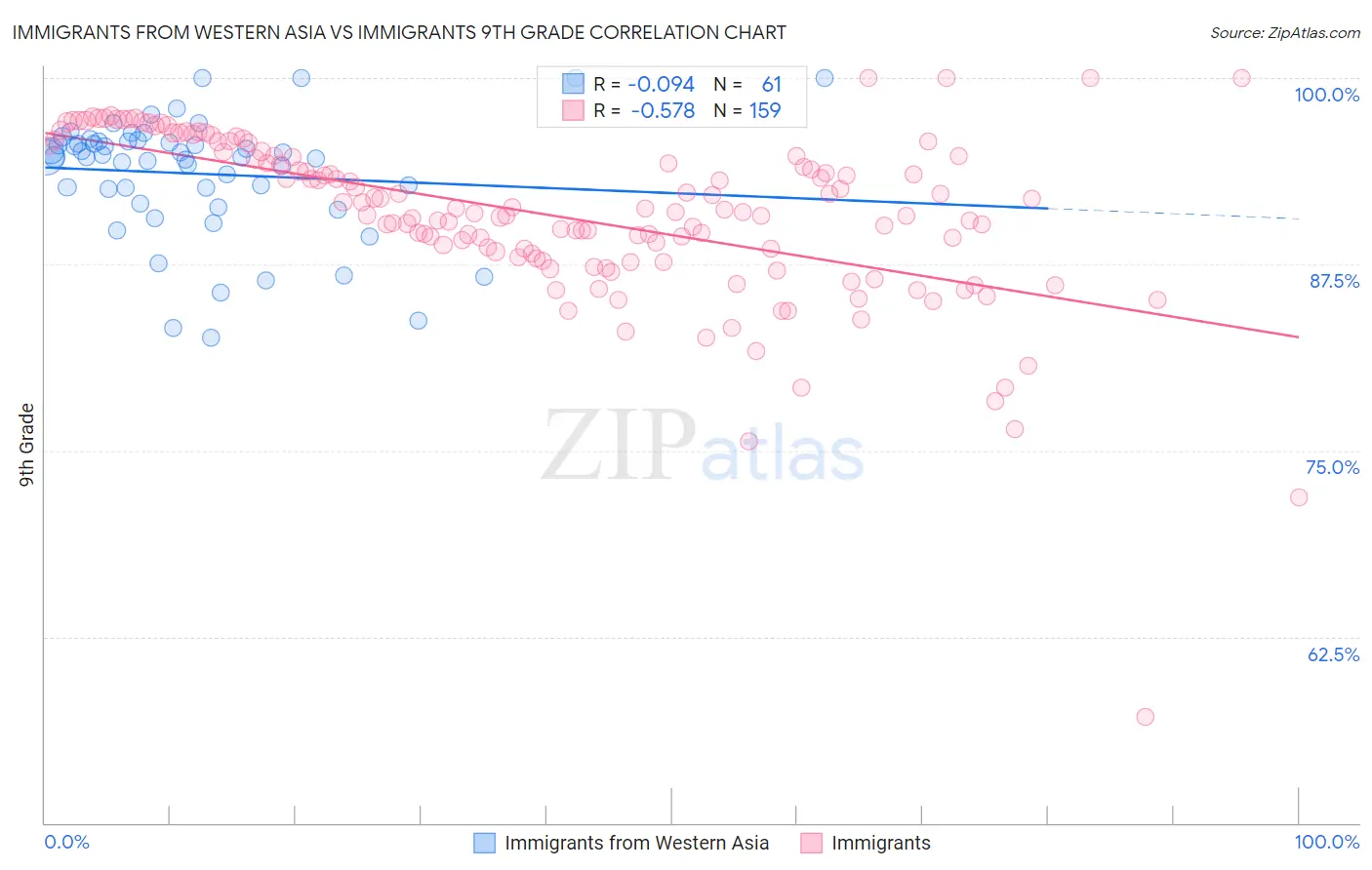 Immigrants from Western Asia vs Immigrants 9th Grade
