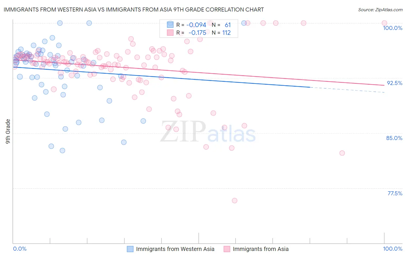 Immigrants from Western Asia vs Immigrants from Asia 9th Grade