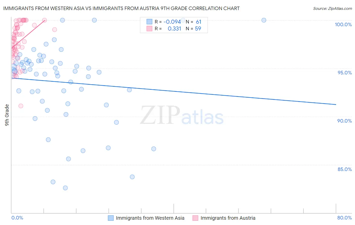 Immigrants from Western Asia vs Immigrants from Austria 9th Grade