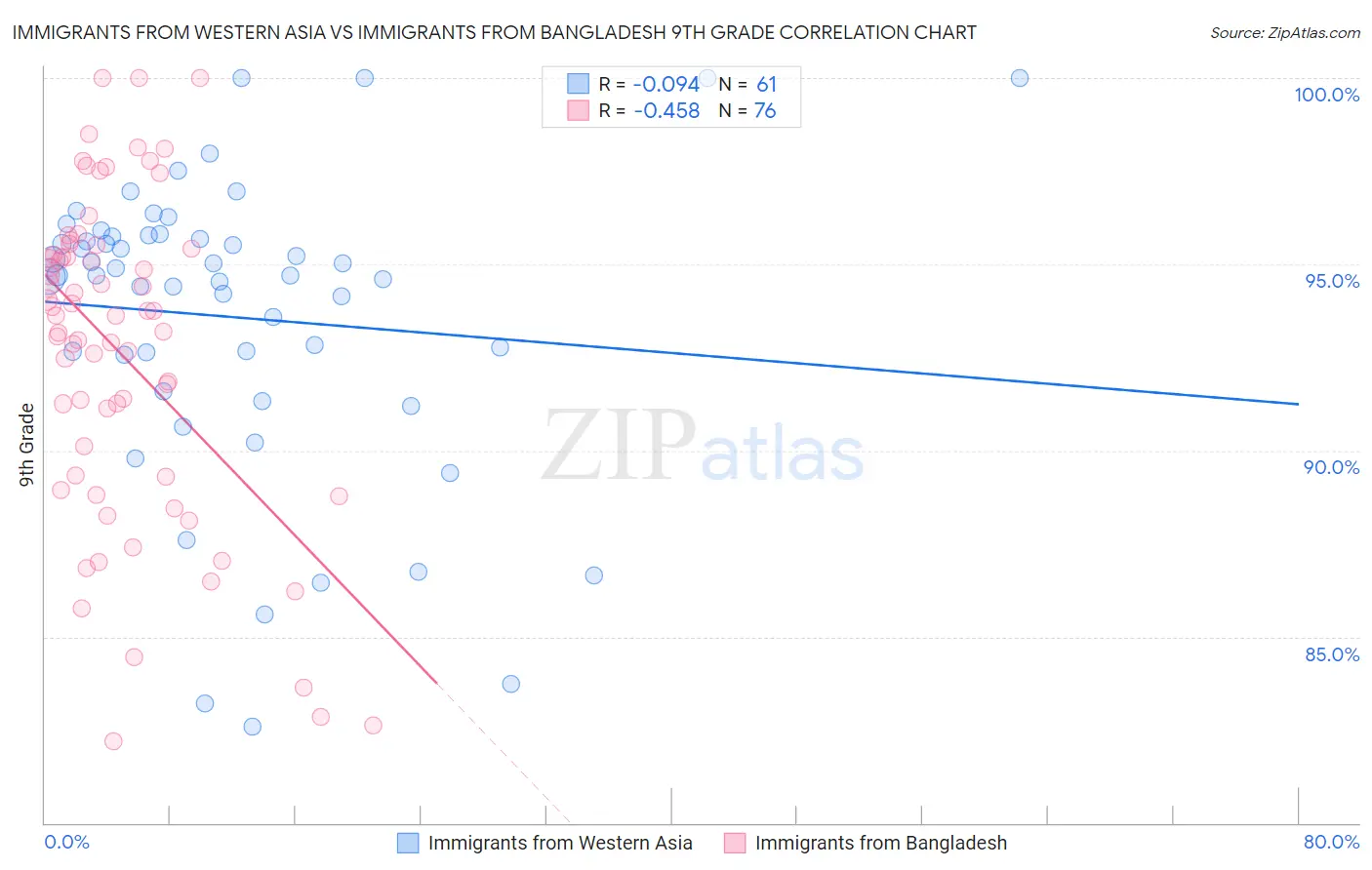 Immigrants from Western Asia vs Immigrants from Bangladesh 9th Grade