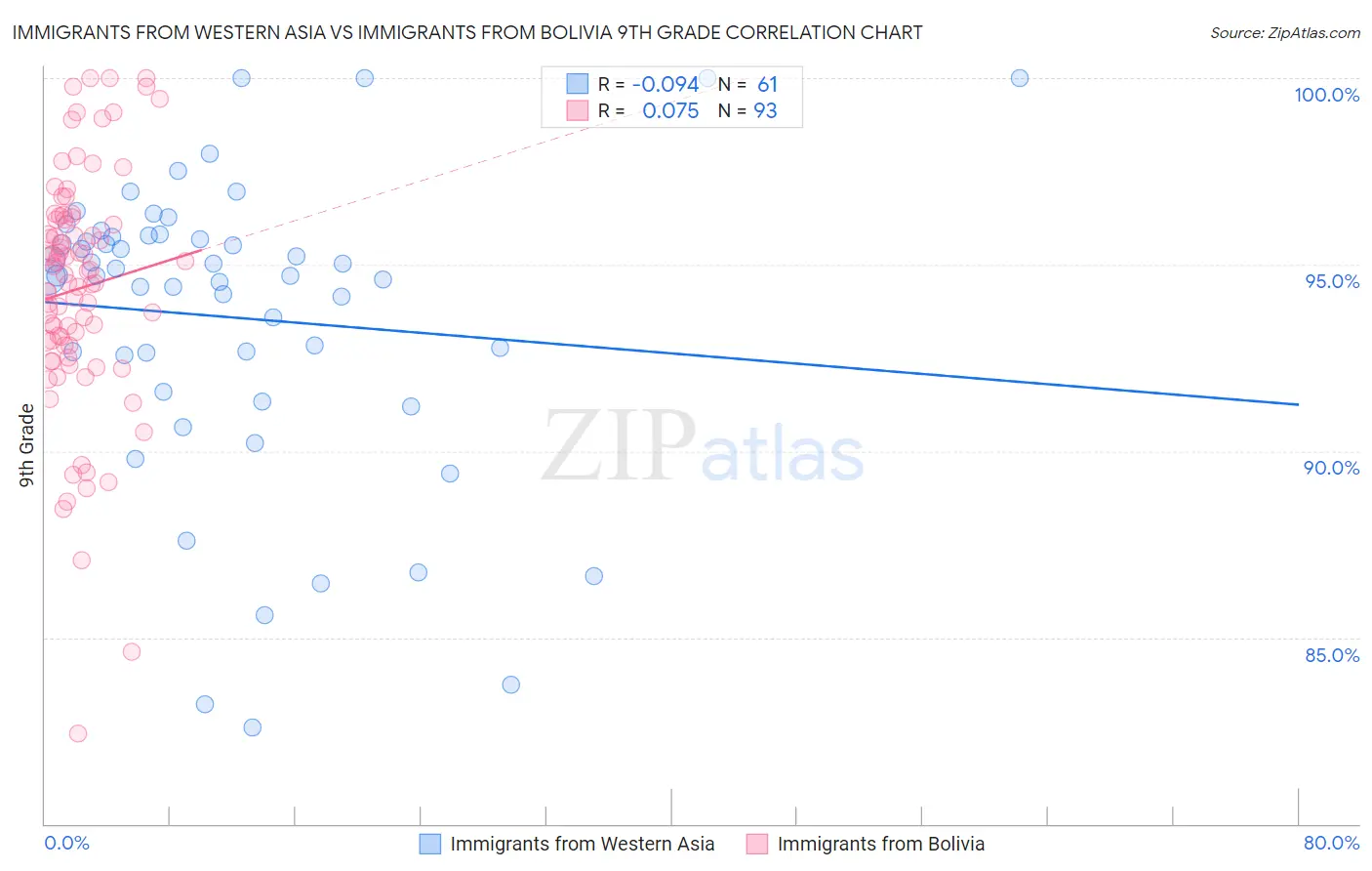 Immigrants from Western Asia vs Immigrants from Bolivia 9th Grade