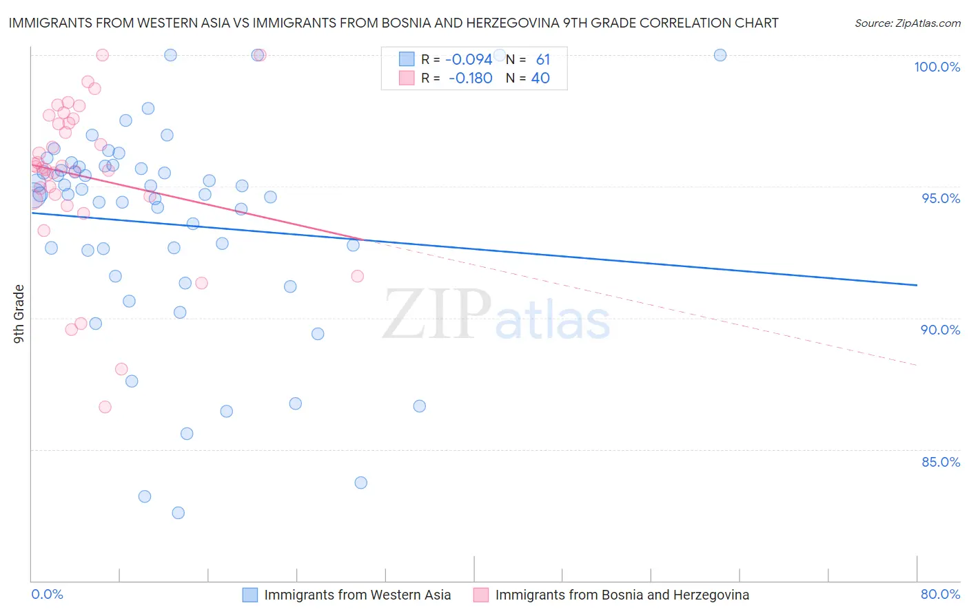 Immigrants from Western Asia vs Immigrants from Bosnia and Herzegovina 9th Grade