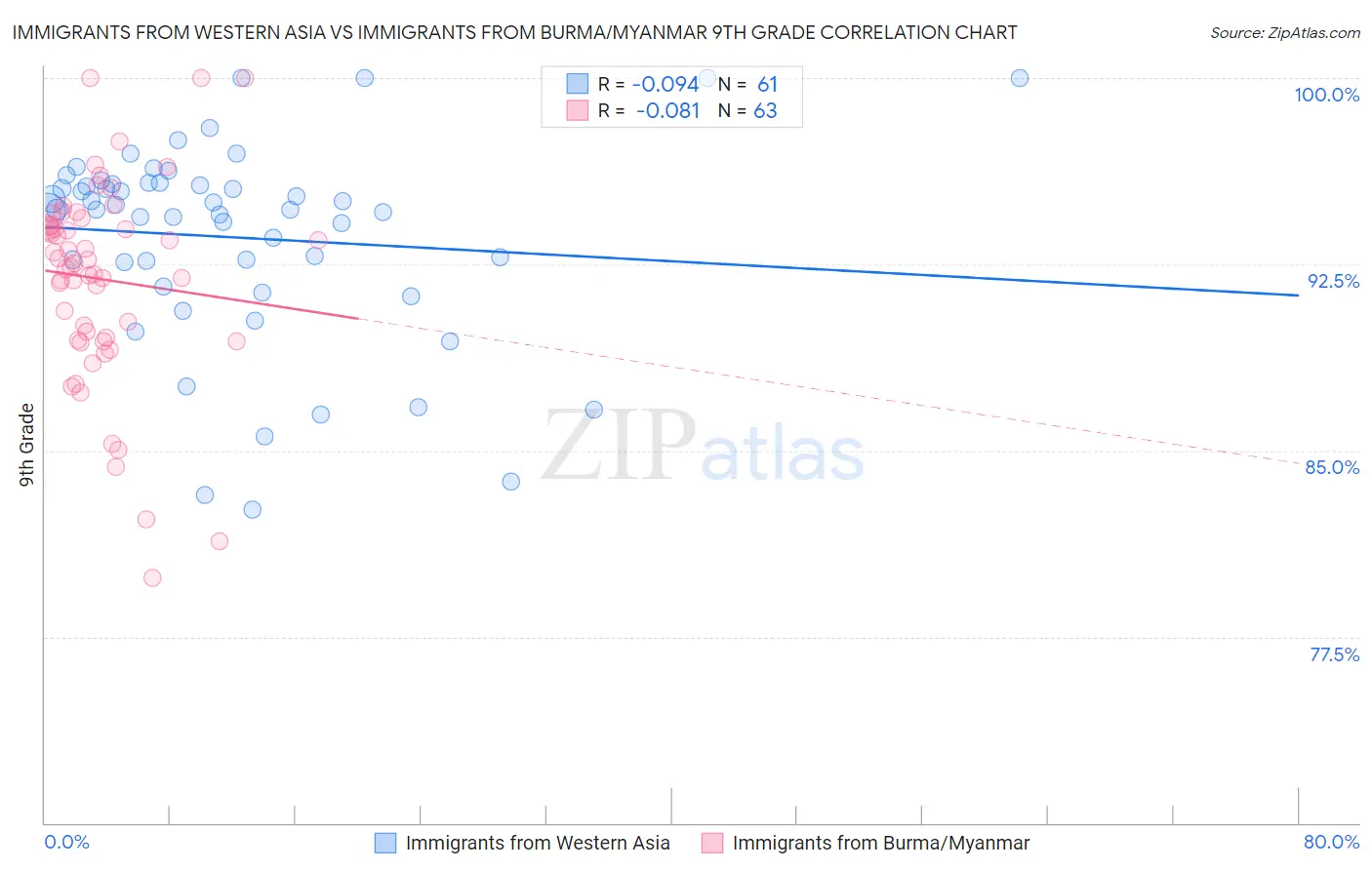Immigrants from Western Asia vs Immigrants from Burma/Myanmar 9th Grade