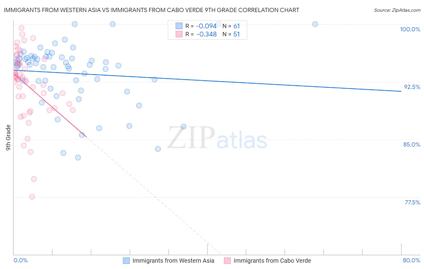 Immigrants from Western Asia vs Immigrants from Cabo Verde 9th Grade