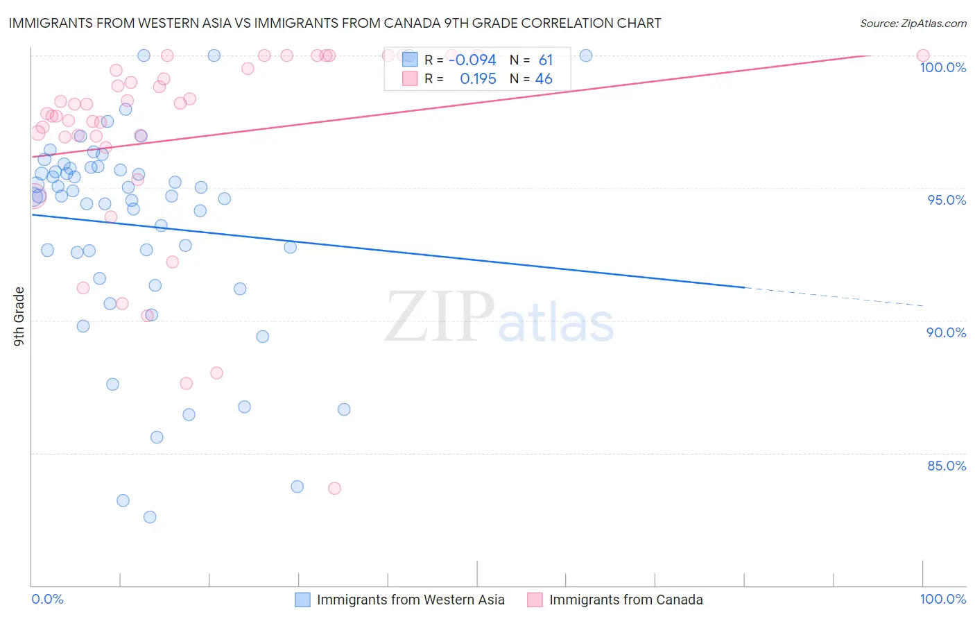 Immigrants from Western Asia vs Immigrants from Canada 9th Grade