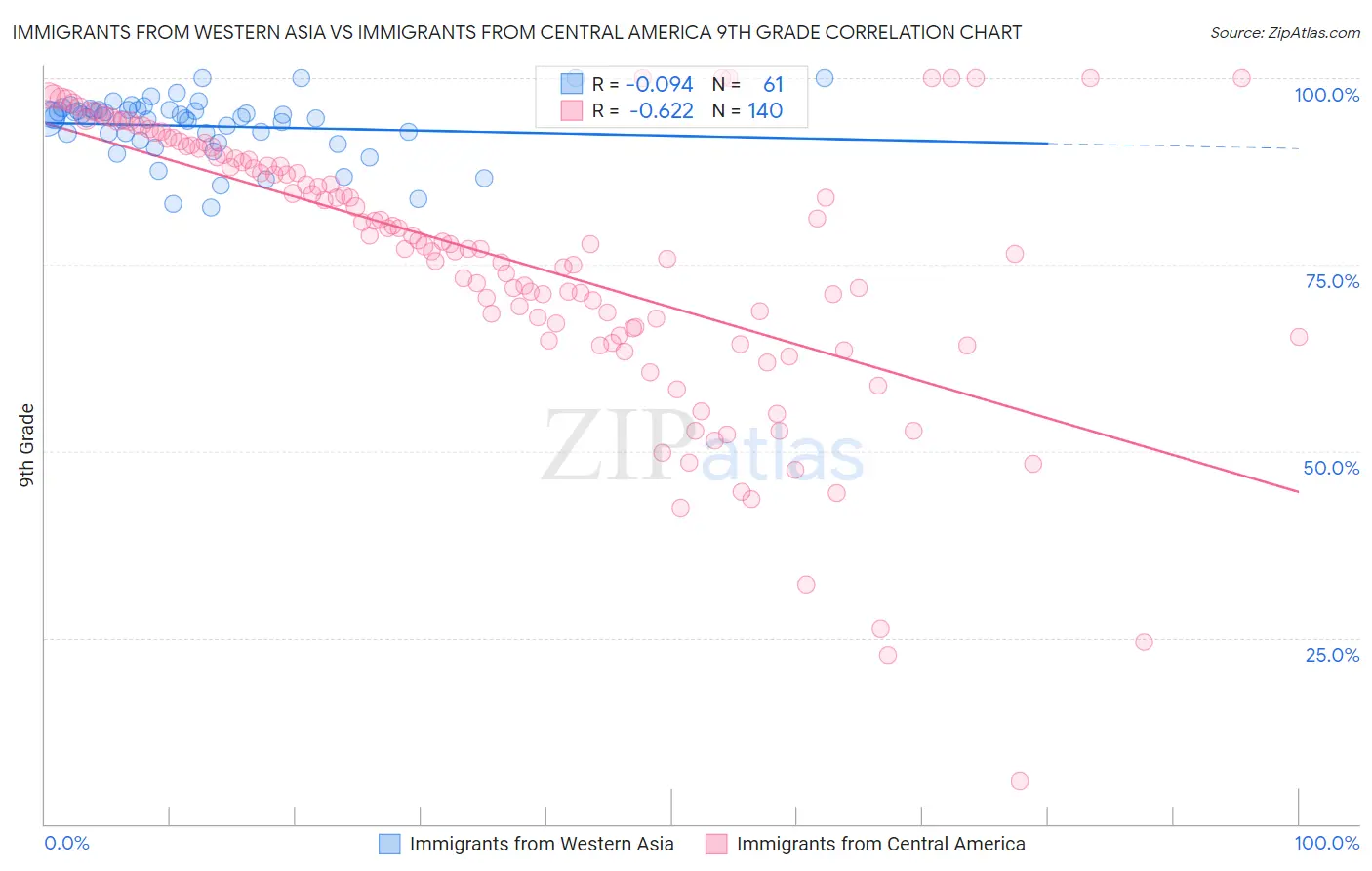 Immigrants from Western Asia vs Immigrants from Central America 9th Grade