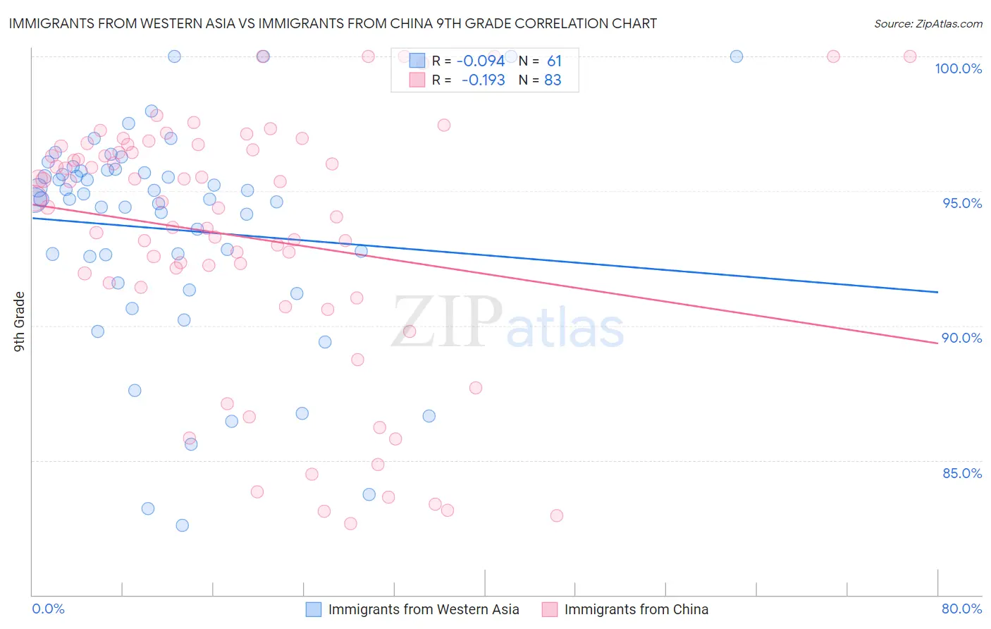Immigrants from Western Asia vs Immigrants from China 9th Grade